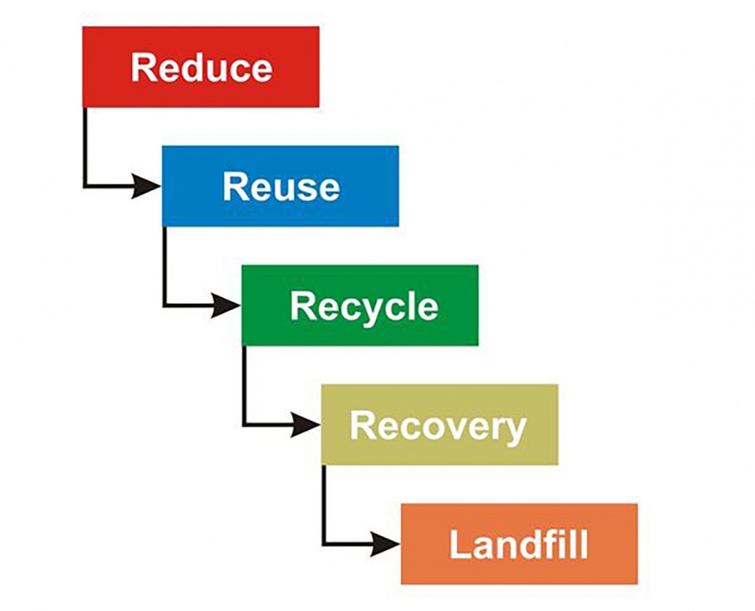 3rs-reduce Waste hierarchy: Reduce, Reuse, Recycle, Recovery, Landfill