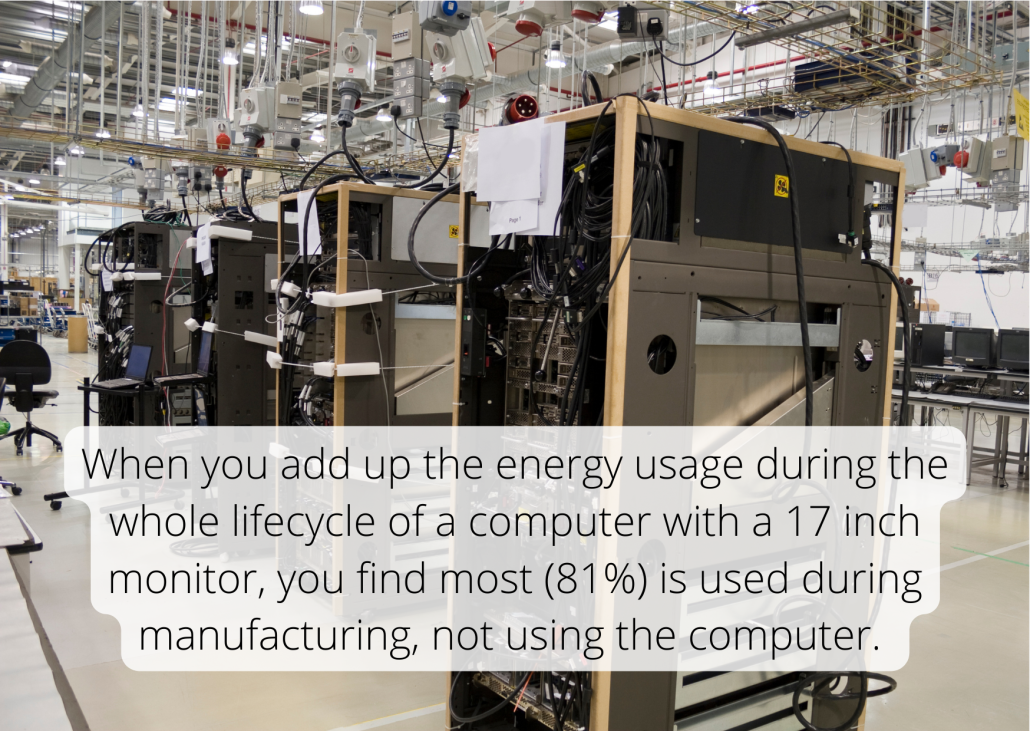 When you add up the energy usage during the whole lifecycle of a computer with a 17 inch monitor, you find most (81%) is used during manufacturing, not using the computer. When you add up the energy usage during the whole lifecycle of a computer with a 17 inch monitor, you find most (81%) is used during manufacturing, not using the computer.