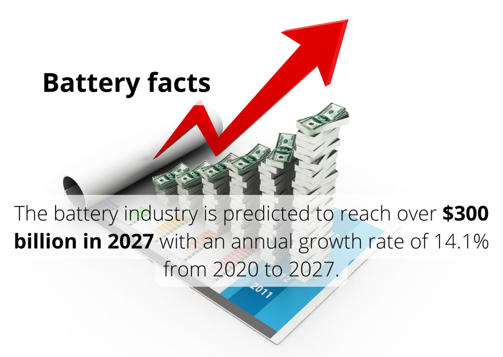 The battery industry is predicted to reach over $300 billion in 2027 with an annual growth rate of 14.1% from 2020 to 2027. The battery industry is predicted to reach over $300 billion in 2027 with an annual growth rate of 14.1% from 2020 to 2027.