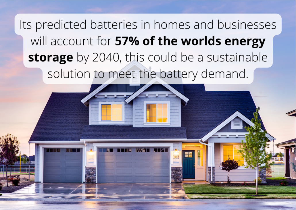 Its predicted batteries in homes and businesses will account for 57% of the worlds energy storage by 2040, this could be a sustainable solution to meet the battery demand. Its predicted batteries in homes and businesses will account for 57% of the worlds energy storage by 2040, this could be a sustainable solution to meet the battery demand.