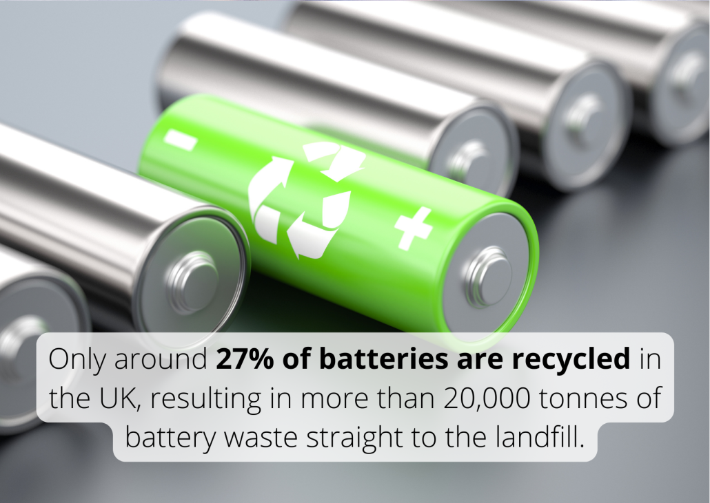 Only around 27% of batteries are recycled in the UK, resulting in more than 20,000 tonnes of battery waste straight to the landfill. Only around 27% of batteries are recycled in the UK, resulting in more than 20,000 tonnes of battery waste straight to the landfill.