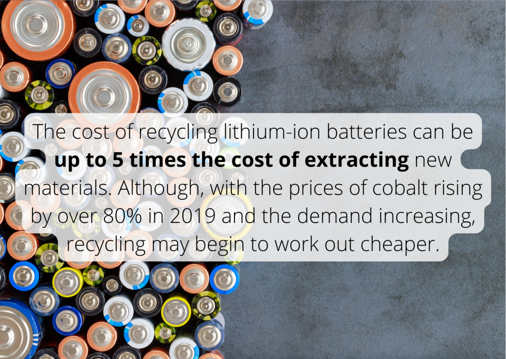 The cost of recycling lithium-ion batteries can be up to 5 times the cost of extracting new materials. Although, with the prices of cobalt rising by over 80% in 2019 and the demand increasing, recycling may begin to work out cheaper. The cost of recycling lithium-ion batteries can be up to 5 times the cost of extracting new materials. Although, with the prices of cobalt rising by over 80% in 2019 and the demand increasing, recycling may begin to work out cheaper.