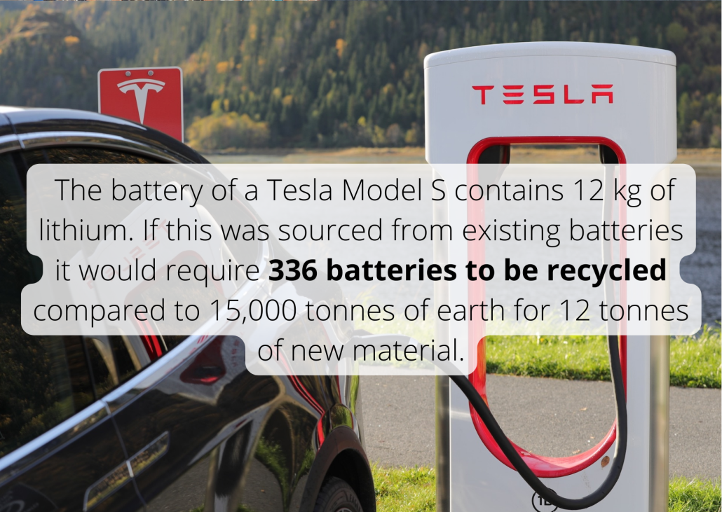 The battery of a Tesla Model S contains 12 kg of lithium. If this was sourced from existing batteries it would require 336 batteries to be recycled compared to 15,000 tonnes of earth for 12 tonnes of new material. The battery of a Tesla Model S contains 12 kg of lithium. If this was sourced from existing batteries it would require 336 batteries to be recycled compared to 15,000 tonnes of earth for 12 tonnes of new material.