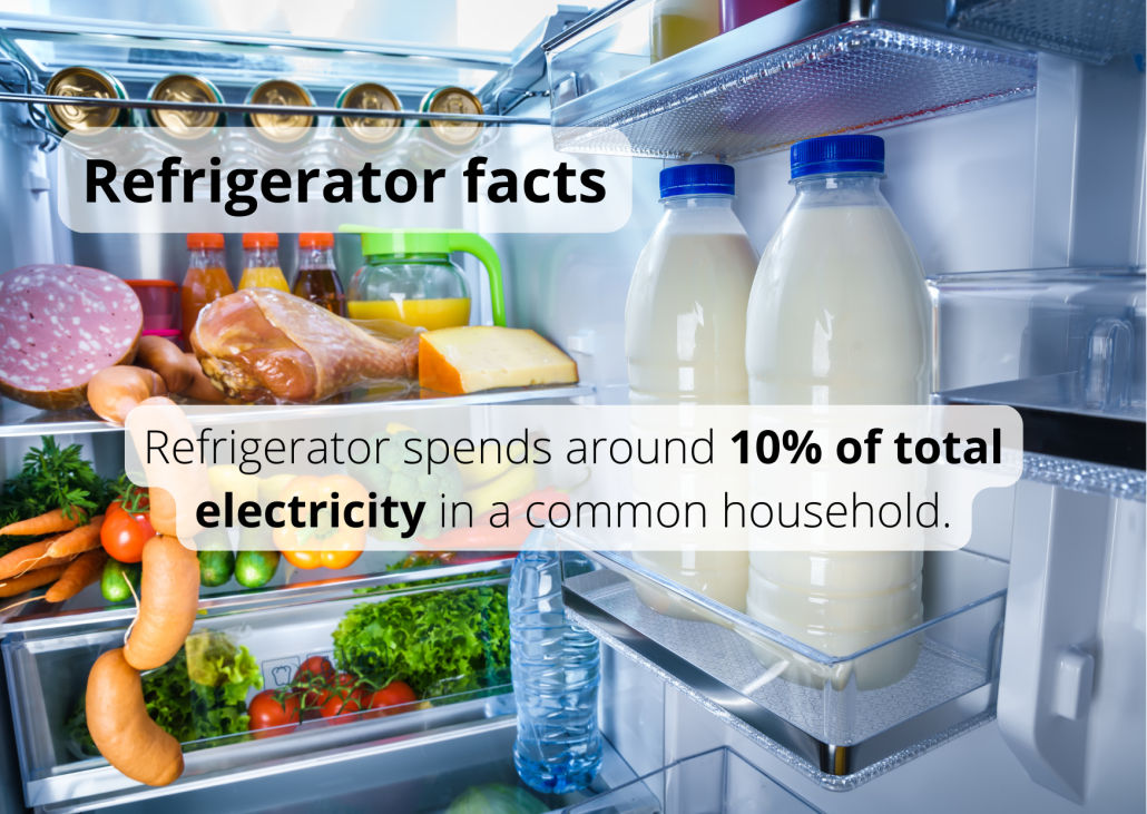 Refrigerator spends around 10% of total electricity in a common household. Refrigerator spends around 10% of total electricity in a common household.