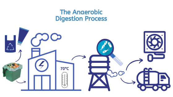 Anaerobic Digestion Process Diagram of the Anaerobic digestion process from food waste to methane