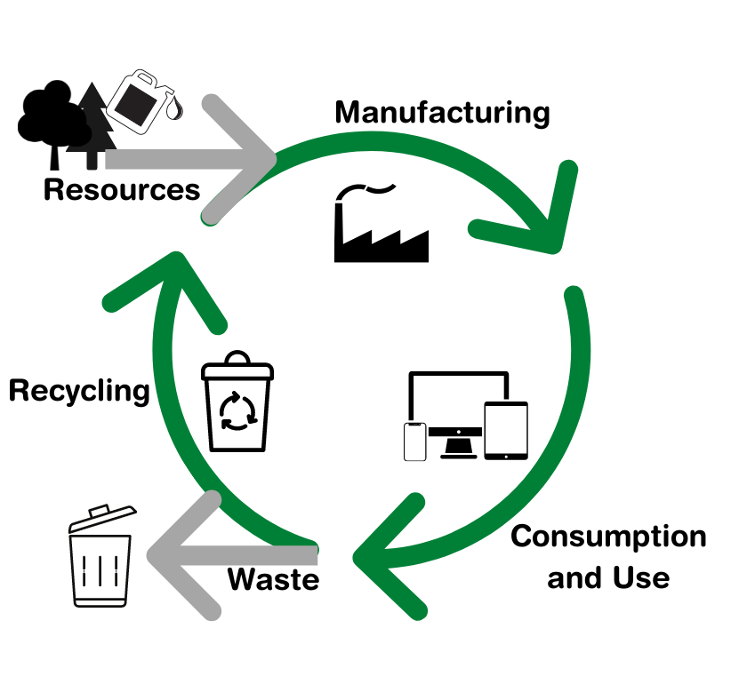 Circular Economy (1) diagram showing linear and circular economy