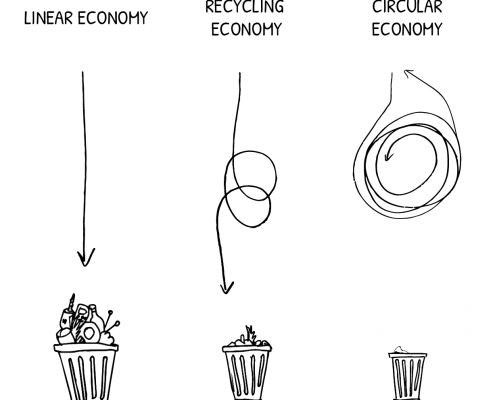 Pictographic of Linear Economy (represented by a straight line), Recycling Economy (represented by a line with two circles) and Circular economy (represented by a circular line)