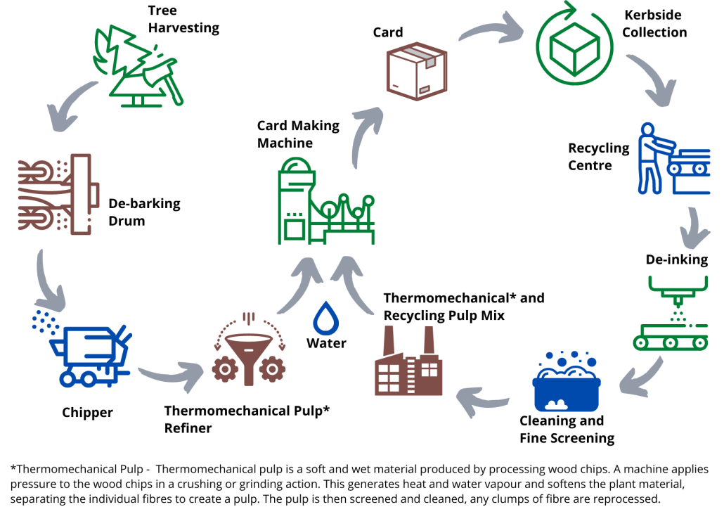 Diagram of producing and recycling card Diagram of producing and recycling card