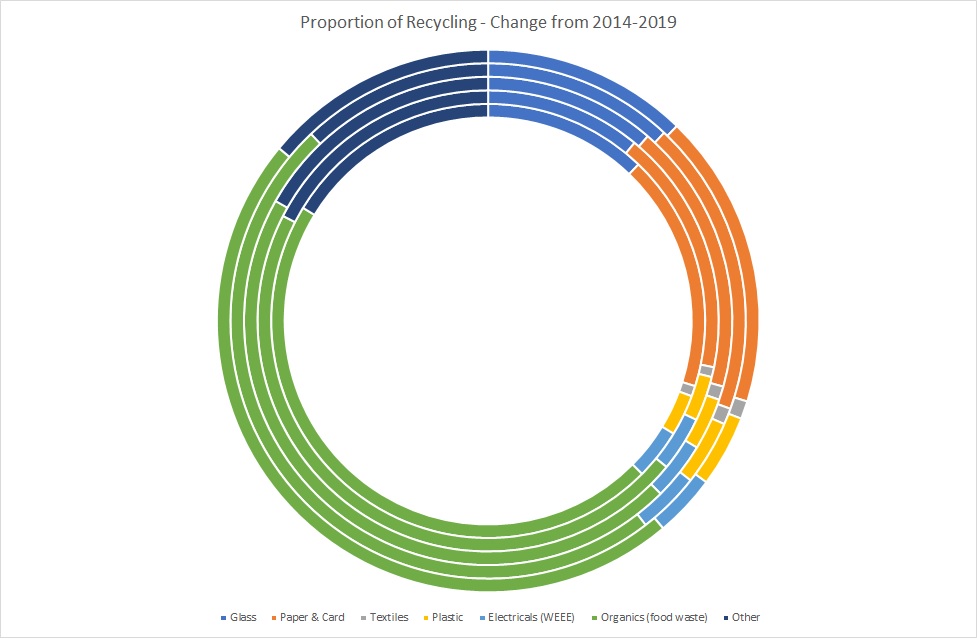A colourful doughnut pie chart showing the proportion of recycling belonging to different material types in Devon from 2013 to 2019